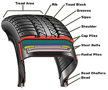 How to check your tyres